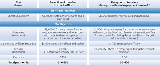 Comparison of direct costs for accepting money transfers from individuals