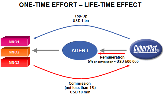 Connecting CyberPlat to a new MNO by our partner means